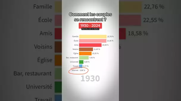 L'évolution des rencontres de 1930 à 2024 aux États-Unis