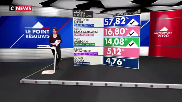 Angers : les résultats du premier tour